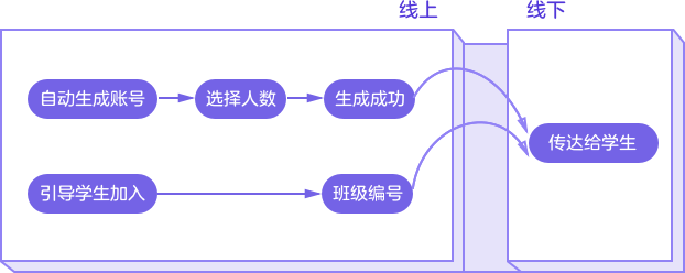 线上线下