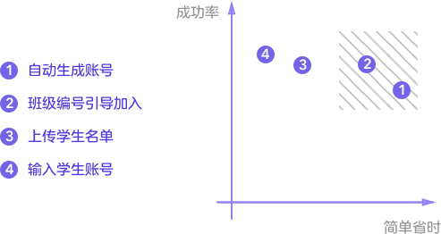 方法筛选